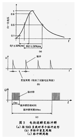 電快速瞬變脈沖群檢測