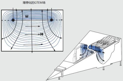 國際電磁兼容測試信技術:GTEM吉赫茲橫電磁波介紹