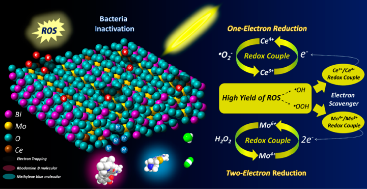 聚乙烯薄膜降解測試